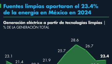 Fuentes limpias aportaron el 23.4% de la energía en México en 2024