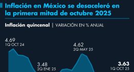 Inflación en México se desaceleró en la primera mitad de octubre 2025 Inflación en México se desaceleró en la primera mitad de octubre 2025