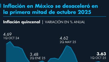 Inflación en México se desaceleró en la primera mitad de octubre 2025
