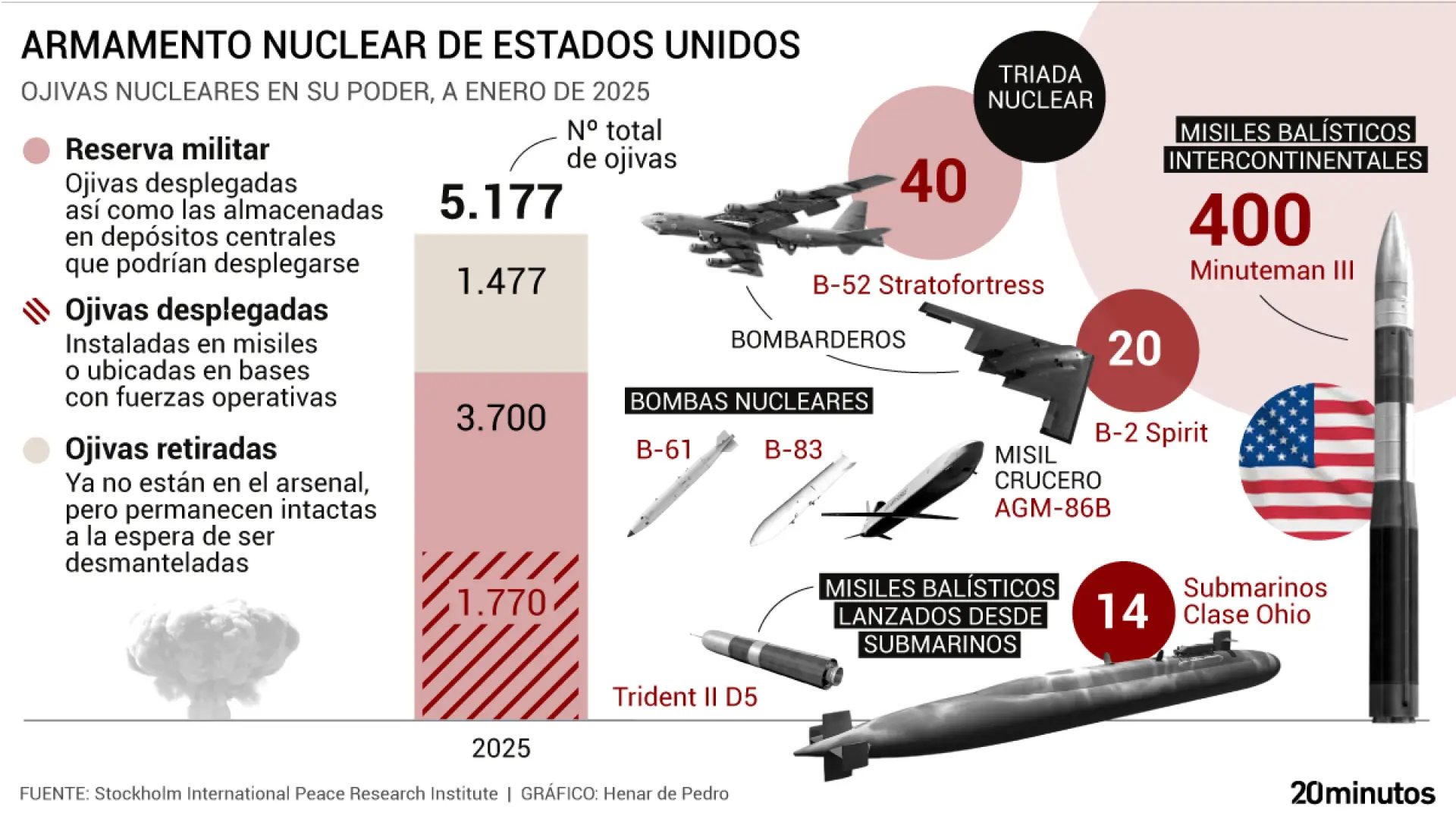 La poderosa triada nuclear de EEUU: asà es el arsenal de ojivas, bombas y misiles que Trump amaga con probar «inmediatamente» La poderosa triada nuclear de EEUU: asà es el arsenal de ojivas, bombas y misiles que Trump amaga con probar «inmediatamente»