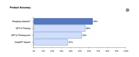 Porcentaje de exactitud a la hora de buscar un regalo