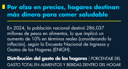 Por alza en precios, hogares destinan más dinero para comer saludable