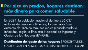 Por alza en precios, hogares destinan más dinero para comer saludable
