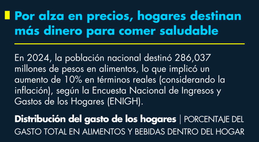 Por alza en precios, hogares destinan más dinero para comer saludable