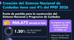 Creación del Sistema Nacional de Cuidados tiene casi 4% del PPEF 2026