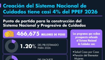 Creación del Sistema Nacional de Cuidados tiene casi 4% del PPEF 2026