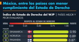 México, entre los países con menor cumplimiento del Estado de Derecho