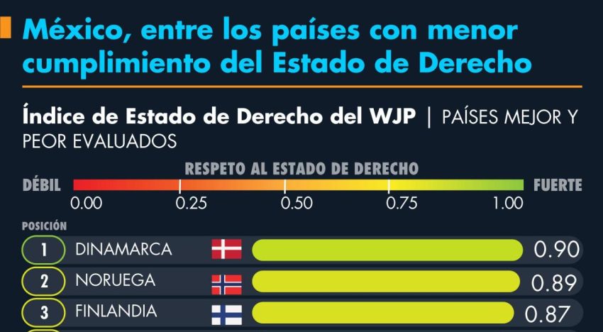 México, entre los países con menor cumplimiento del Estado de Derecho