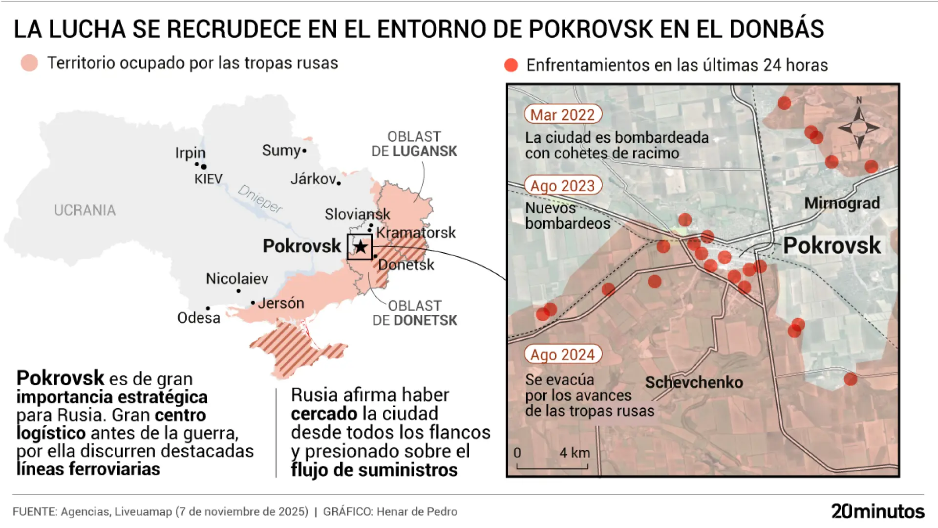 Asedio a Pokrovsk: la batalla más importante se libra en el Donbás y podría abrirle a Putin la puerta para conquistar dos grandes urbes