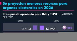 Se proyectan menores recursos para órganos electorales en 2026