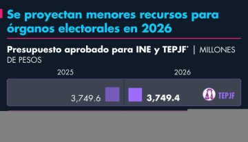 Se proyectan menores recursos para órganos electorales en 2026