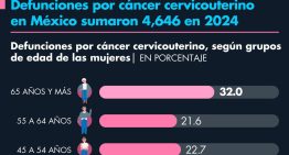 Defunciones por cáncer cervicouterino en México sumaron 4,646 en 2024