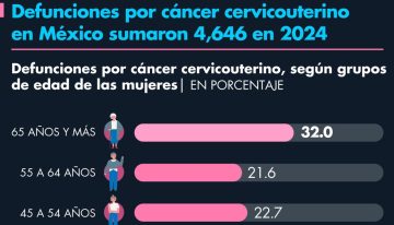 Defunciones por cáncer cervicouterino en México sumaron 4,646 en 2024