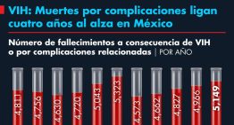 VIH en México: Muertes por complicaciones ligan cuatro años al alza