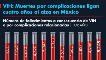 VIH en México: Muertes por complicaciones ligan cuatro años al alza