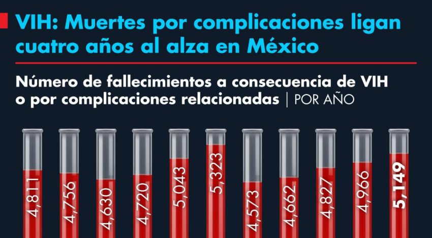 VIH en México: Muertes por complicaciones ligan cuatro años al alza