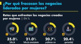 ¿Por qué fracasan los negocios liderados por mujeres?
