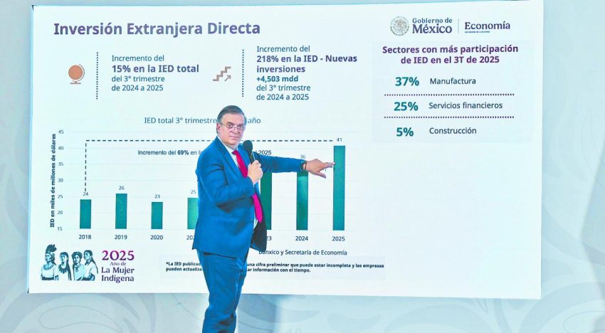 IED alcanza 40,906 mdd a septiembre y bate récord