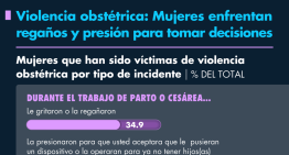 Violencia obstétrica: Mujeres enfrentan regaños y presión para tomar decisiones