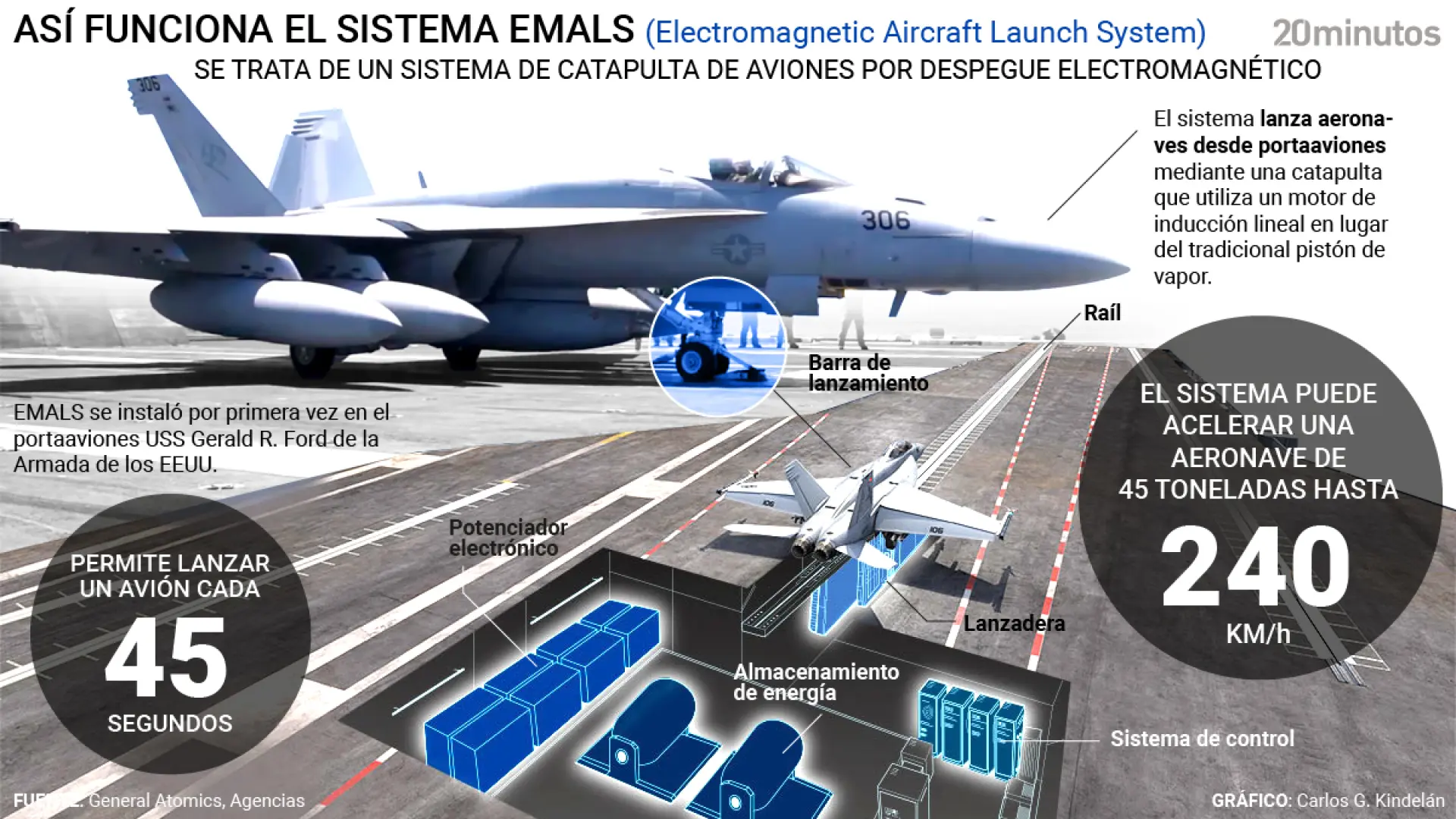 Catapultas electromagnéticas, el nuevo dispositivo que hace aún más letal al despliegue militar de EEUU en el Caribe