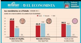 Morena y Mojica, a la cabeza en Guerrero
