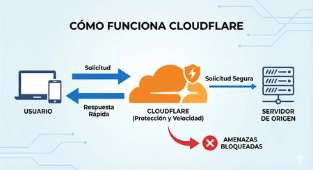 Cómo funciona Cloudflare