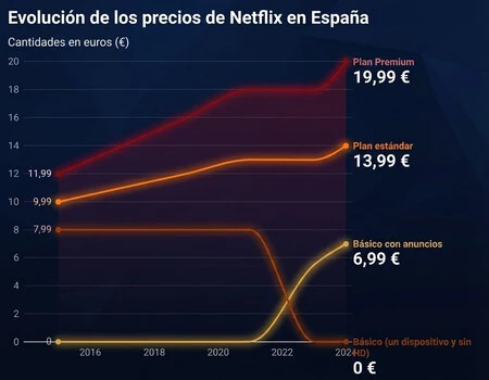 Precios Netflix