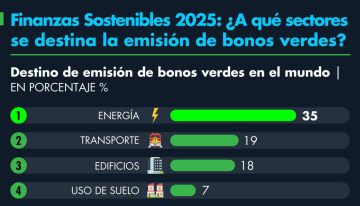 Finanzas Sostenibles 2025: ¿A qué se destina la emisión de bonos verdes?