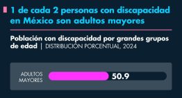 1 de cada 2 personas con discapacidad en México son adultos mayores