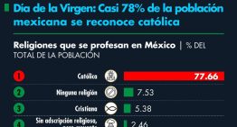 Día de la Virgen: Casi 78% de la población mexicana se reconoce católica