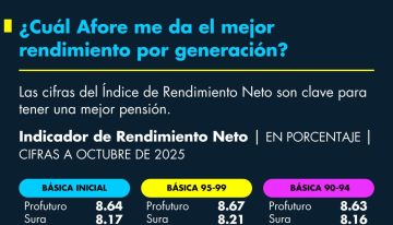 ¿Cuál Afore me da el mejor rendimiento por generación?