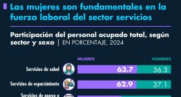 Las mujeres son fundamentales en la fuerza laboral del sector servicios