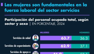 Las mujeres son fundamentales en la fuerza laboral del sector servicios