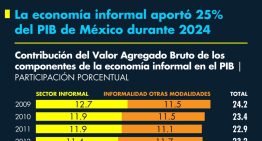 La economía informal aportó 25% del PIB de México durante 2024