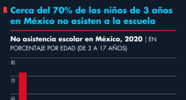 Cerca del 70% de los niños de 3 años de edad en México no asisten a la escuela