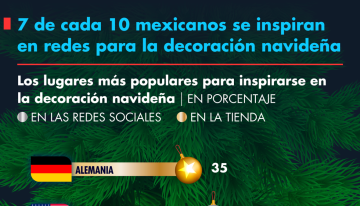 7 de cada 10 mexicanos se inspiran en redes para la decoración navideña