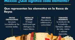 Anatomía de la Rosca de Reyes en México: ¿Qué significa cada elemento?