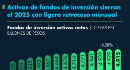 Activos de fondos de inversión cierran 2025 con ligero retroceso mensual