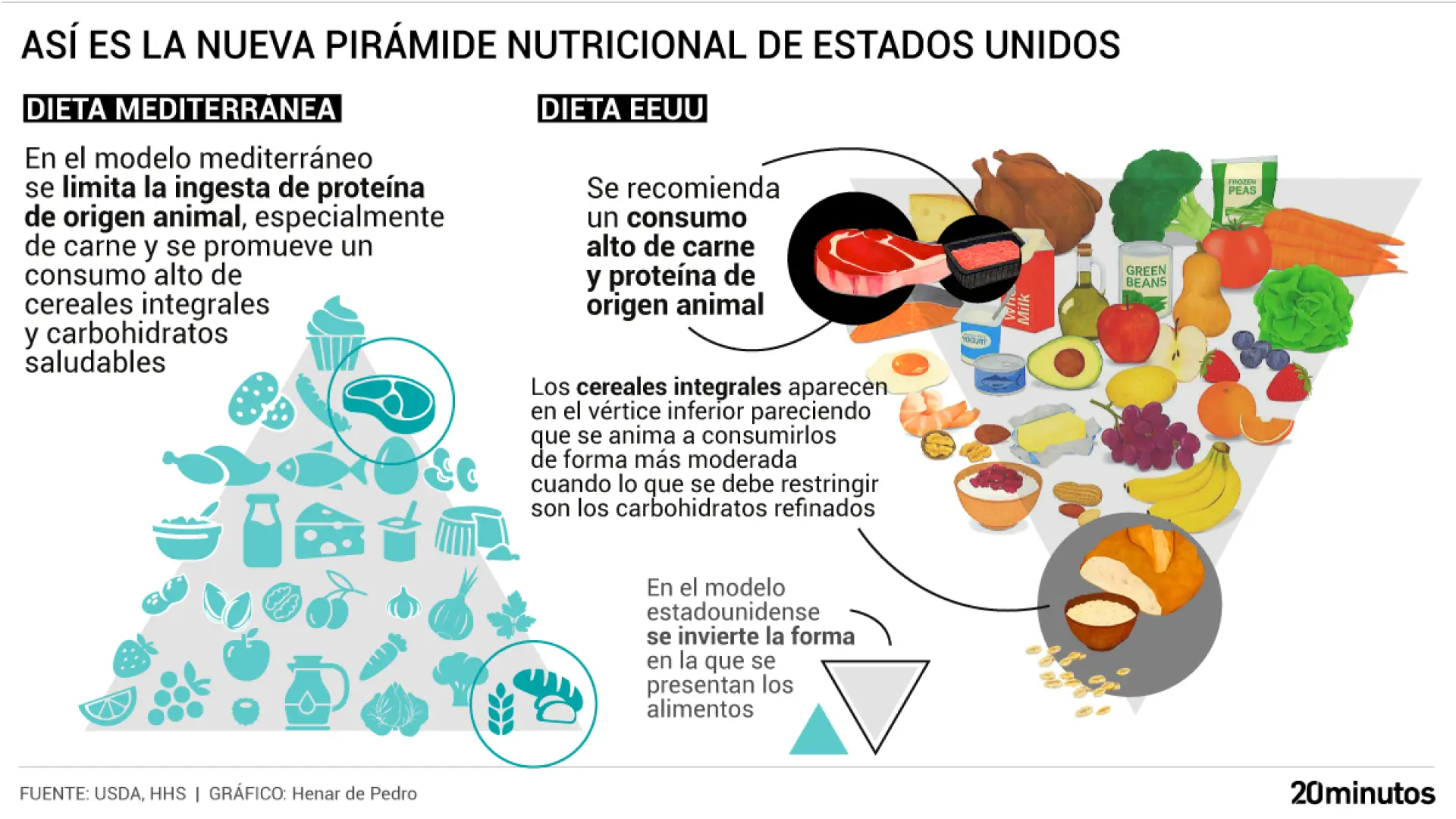 Los nutricionistas españoles recelan de la 'pirámide proteínica' de Kennedy: «La base alimenticia deben ser los carbohidratos»
