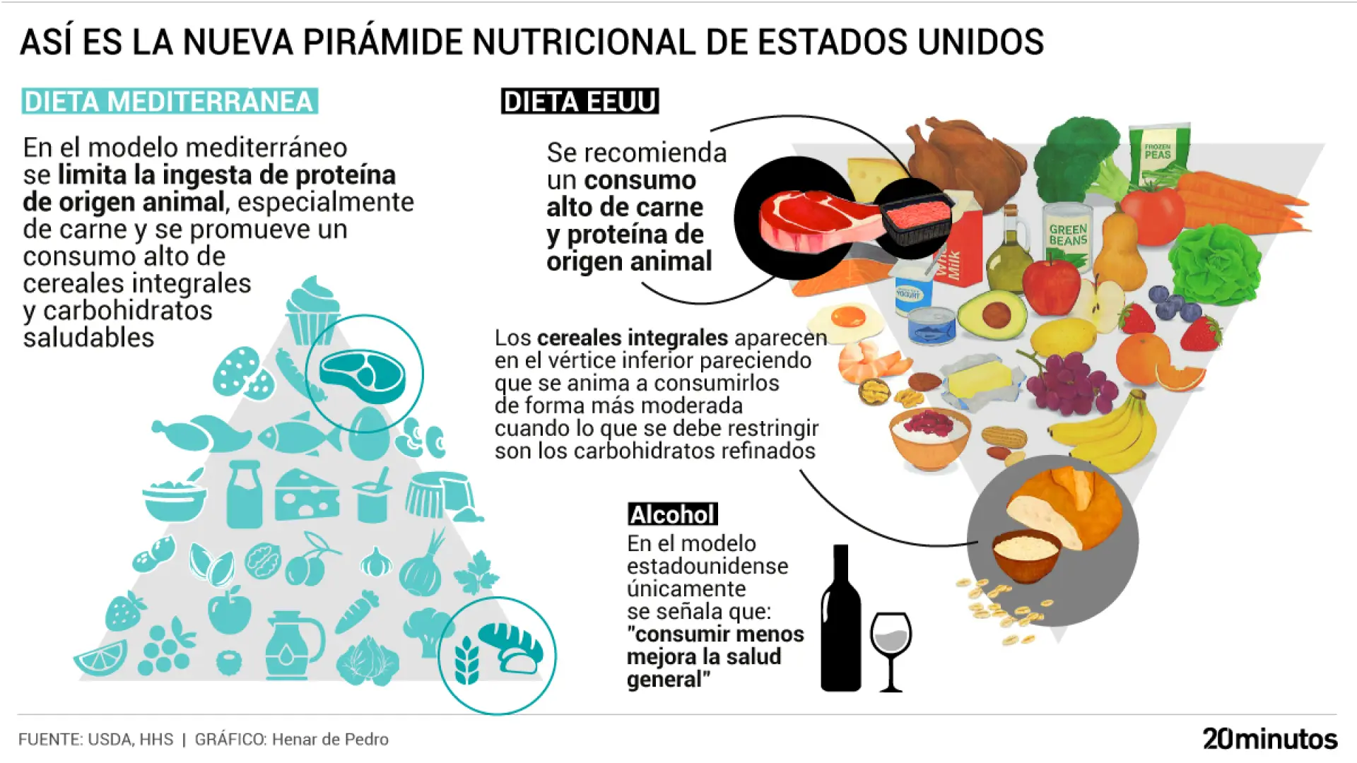 EEUU diluye los límites al alcohol en la nueva 'pirámide alimenticia' de Kennedy: «Se malinterpreta el consumo moderado»