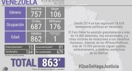 Expectativa por el destino de los 863 presos políticos que aún mantiene cautivos el régimen chavista