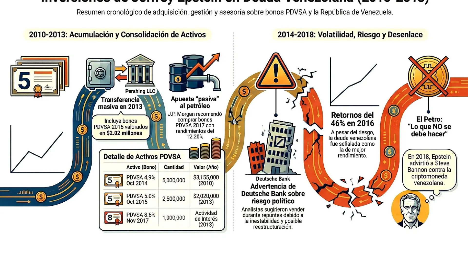 Epstein invirtió en Venezuela millones de dólares en la petrolera controlada por el chavismo