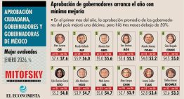 Aval a gobernadores por debajo de 50%