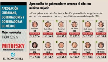 Aval a gobernadores por debajo de 50%