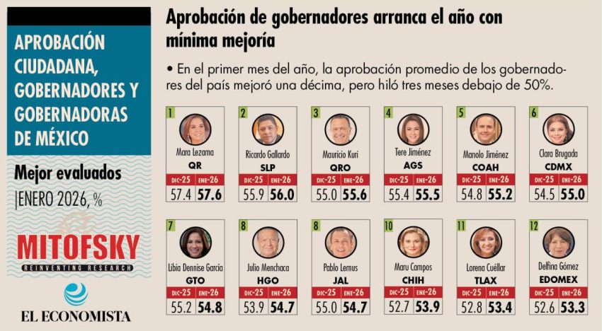 Aval a gobernadores por debajo de 50%