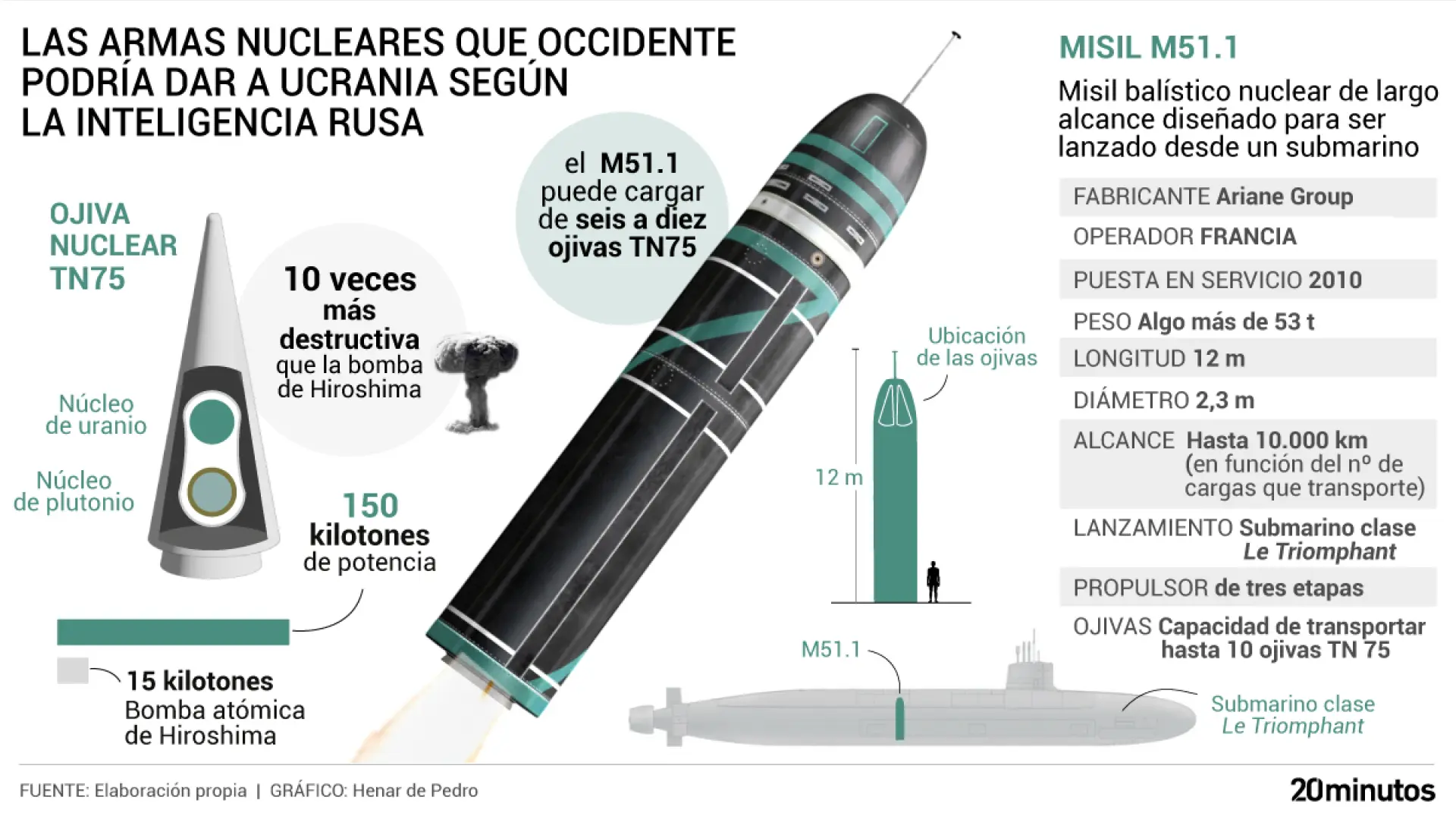 ¿Una 'Wunderwaffe' para Kiev? Así es el misil M51.1 y la bomba nuclear TN75 que Occidente podría entregar a Ucrania, según el Kremlin