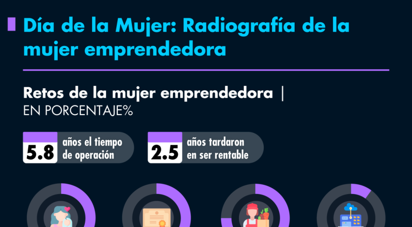 Día de la Mujer: Radiografía de la mujer emprendedora