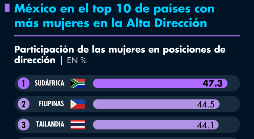 México en el top 10 de países con más mujeres en la Alta Dirección