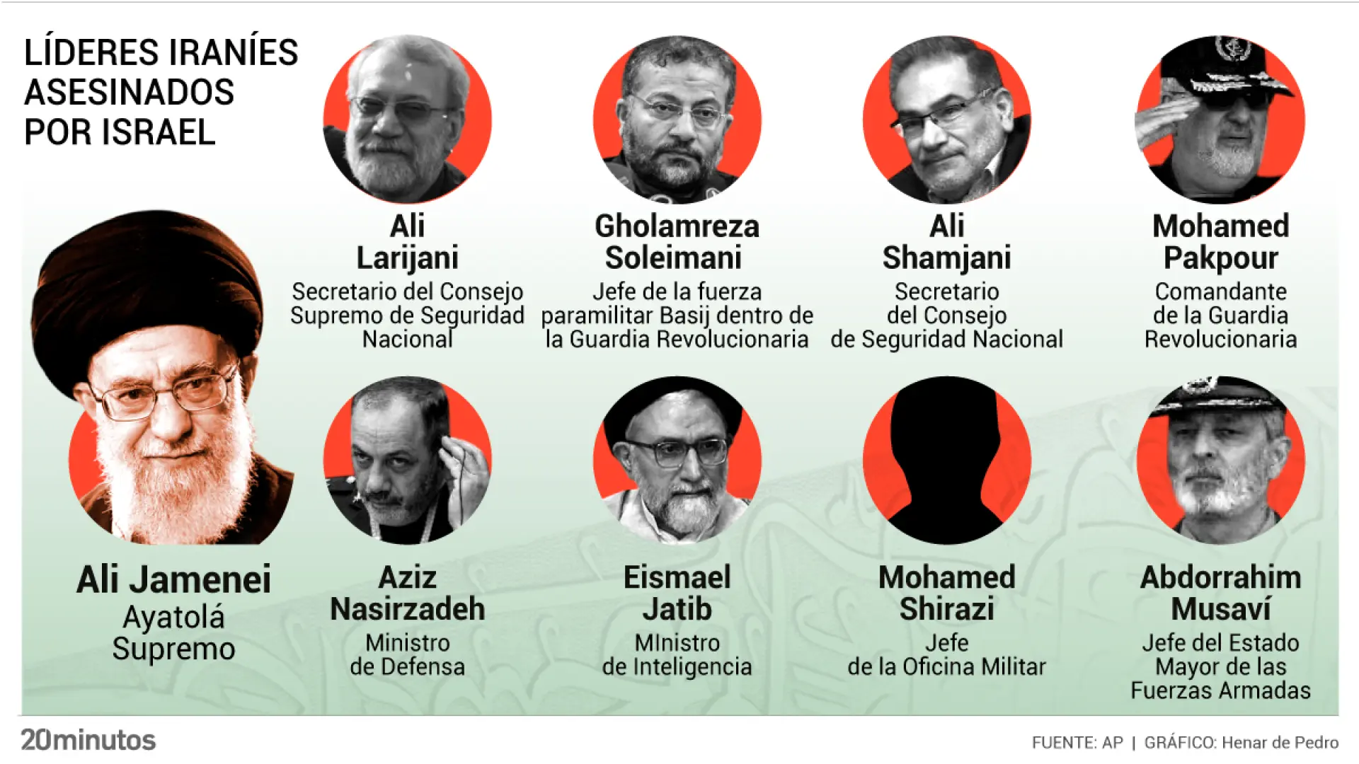 De Jamenei a Larijani: estos son los nueve hombres clave del régimen iraní asesinados durante la ofensiva de EEUU e Israel