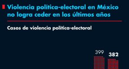 Violencia política-electoral en México no logra ceder en los últimos años